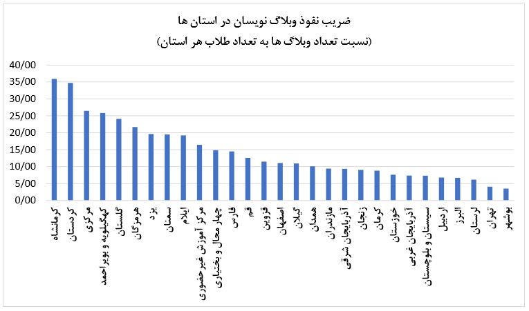ضریب نفوذ وبلاگ نویسی در استان ها