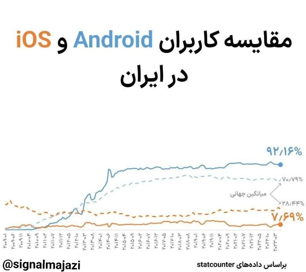 مقایسه کاربران اندروید و iOS در ایران